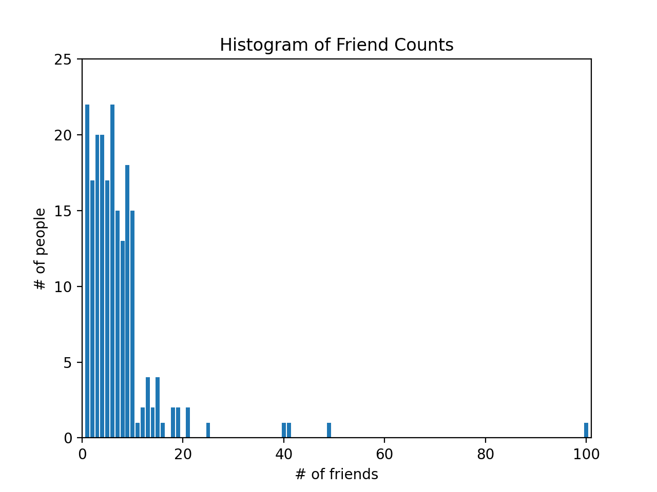 histo_friend_counts.png
